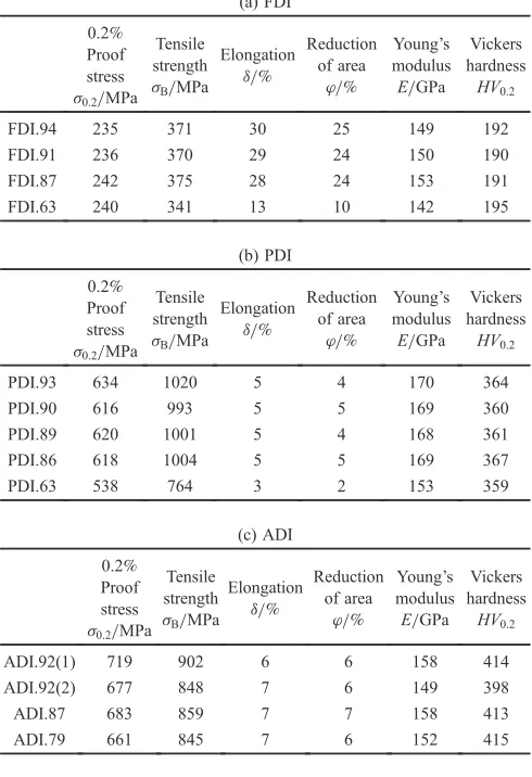Table 3Mechanical properties of spheroidal graphite cast iron at differentgraphite spheroidization ratios, (a) FDI, (b) PDI, (c) ADI.