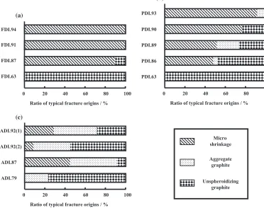 Fig. 2Examples of fracture origins observed by SEM, (a) Micro-shrinkage (SEM image), (b) Aggregate graphite (back scattered electronimage), (c) Unspheroidized graphite (back scattered electron image).