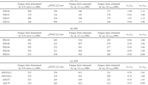 Fig. 6Relationship between fatigue limit and defect size,pﬃﬃﬃﬃﬃﬃﬃﬃﬃareain eachmaterials (4 parameter model based on experimental results).