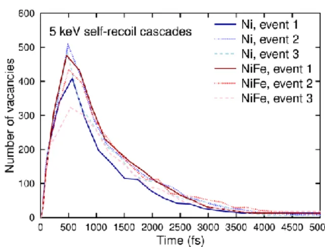 Fig. 5 Defects a s a  function of time in ca sca des induc e d   by 5 keV self-recoils in bulk Ni a nd NiFe
