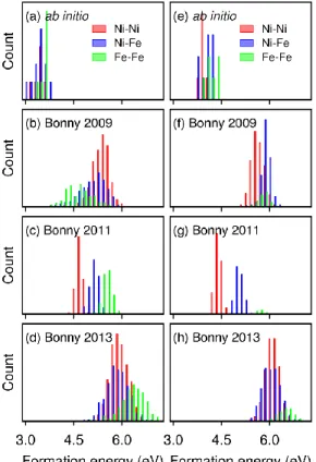Fig. 2 Forma tion energy of a  [100] dumbbell in  NiFe  (left column) a nd Ni 0.8 Fe 0.2  (right  column)  determined from ab initio ca lcula tions (a  a nd e)  a nd three EAM potentia ls: Bonny2009 (b a nd f),  Bonny2011 (c a nd g) a nd Bonny2013 (d a nd 