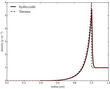 Figure 2.2: Density as a function of radius for the Sedov blast wave. The numericalsolution is compared with the semianalytical solution from Timmes (2018).
