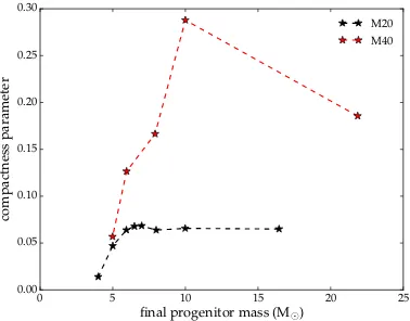 Figure 3.9: Compactness values for ﬁnal stellar models. The values for Mthe same mass