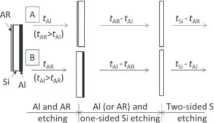 Fig. 9A schematic diagram of solar cell etching procedure.