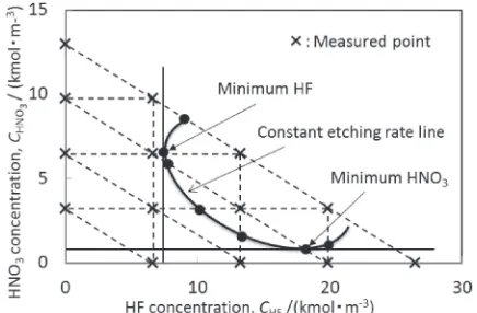 Fig. 11Relationship between AR etching rate and HF mole fraction.