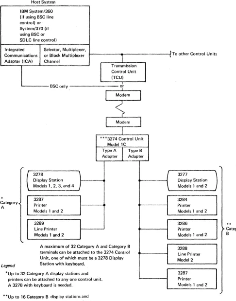 Figure 1-2. Remotely Attached 3270 Display System Using a 3274 Control Unit~ ModellC (Remote) 