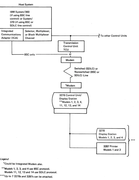 Figure 1-3. Remotely Attached 3270 Display System Using a 3276 Control Unit/Display Station (Remote) 
