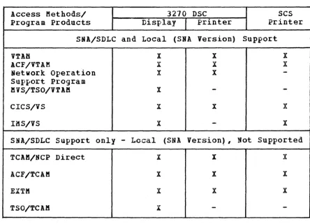 Figure 2-8. 3274/3276 Support in 3270 DSC and SCS for SNA Operation 