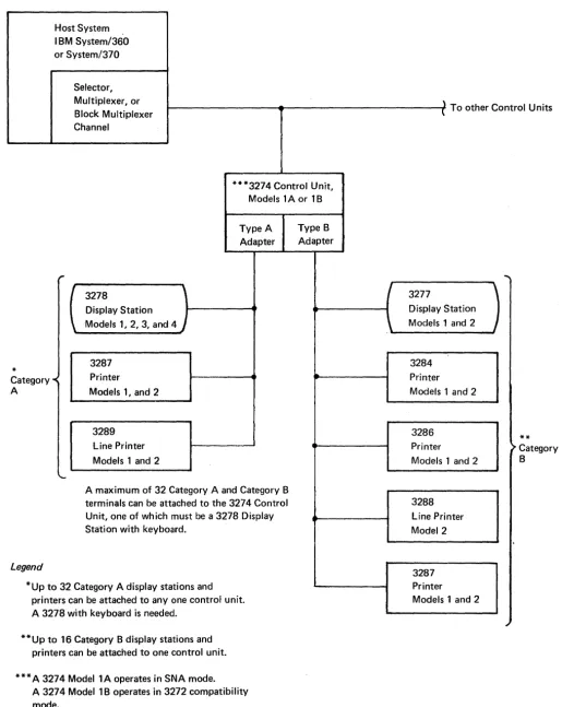 Figure 1-1. Locally Attached 3270 Display System Using a 3274 Control Unit, ModellA or IB (Local); 