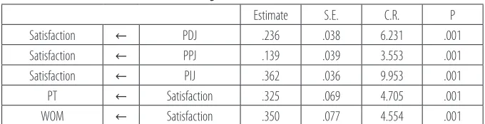 Table 4. Regression estimate results