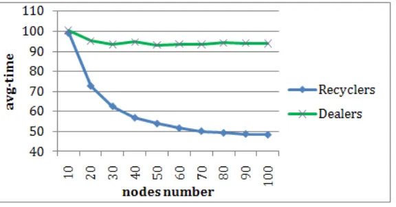 Figure 3. Influence of nodes number change in tiers on the average time of the whole 