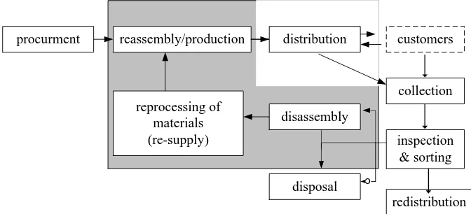 Figure 1. Closed loop supply chain model with remanufacturing 