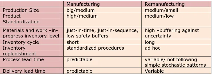 Table 1. Manufacturing vs. Remanufacturing 