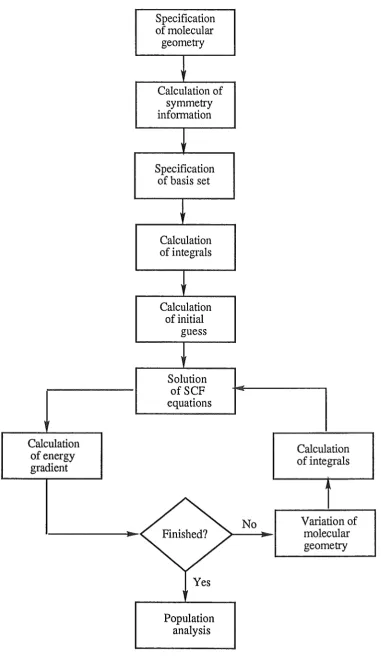 Figure 1.1 Flow diagram for the SCF calculation 