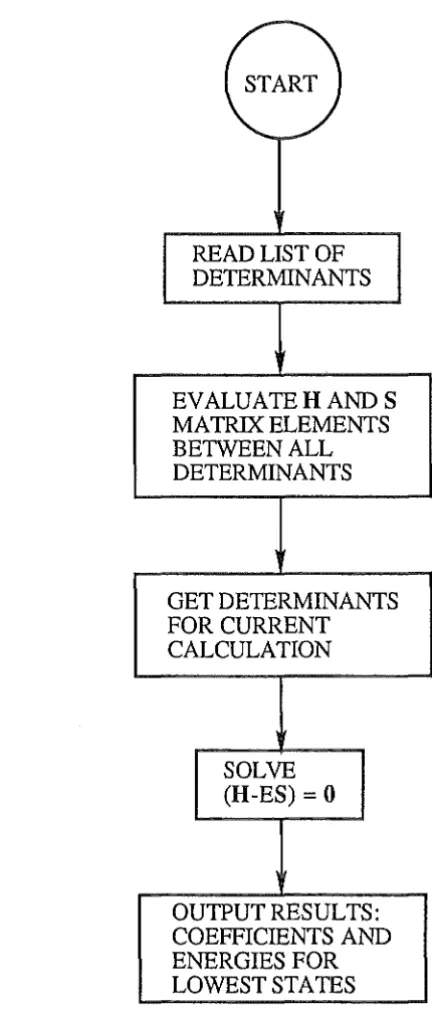 Figure 1.3 Flow diagram for the Valence-Bond program 