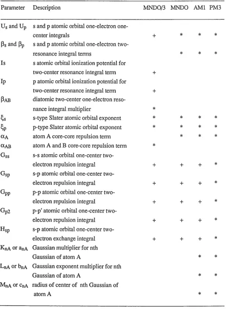 Table 1.1 Parameters used in the four main semiempirical methods and their natures 