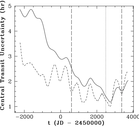Fig. 2.—Model limb-darkened light curves during a predicted transit by
