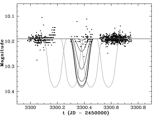 Fig. 10.—Dynamical model light curves for Gl 876 due to planet b for2,453,300.3806. As with the previous ﬁgure, the data were baselined and shiftedto employ a mean magnitude oftained by AAVSO and Transitsearch (to390 � iN i ¼0 through 89N5 in 0N1 decrement