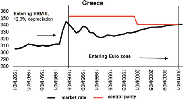 Figure 1. The evolution of the exchange rate for the Greek Drahma towards Euro,  along the participation in ERM II