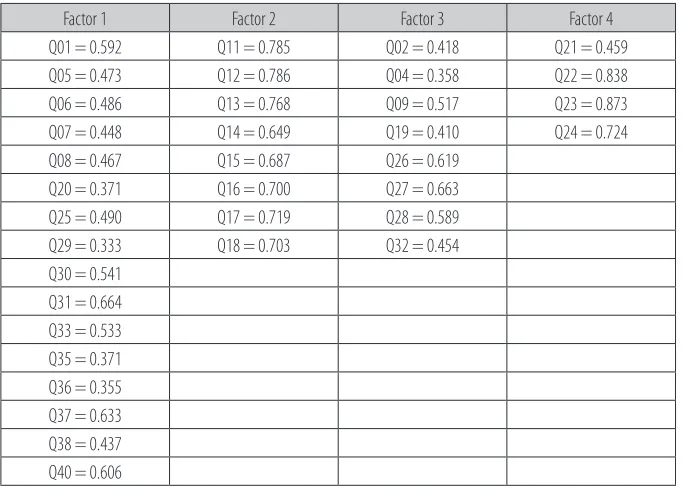 Table 4. Rotated component matrix for 4 factors extracted