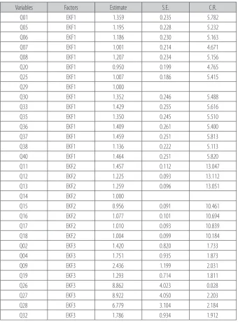 Table 6. Confirmatory analysis results with AMOS version 18