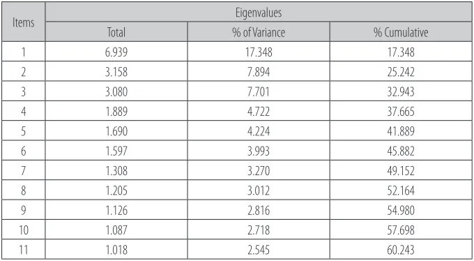 Table 2. KMO and Barlett test