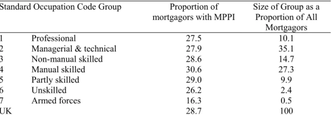 TABLE 2.  Rates of Take-up by Standard Occupational Code Group 