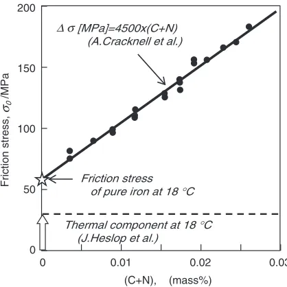 Fig. 2Effect of solute (C+N) on friction stress of iron at 18°C.7,8)