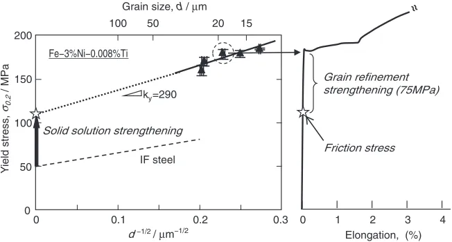 Fig. 4Hall­Petch plot and stress­strain curve in IF­3%Ni steel.
