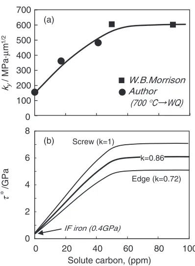 Fig. 10Changes in (a) Hall­Petch coefﬁcient, ky, and (b) critical grainboundary strength, ¸*, as a function of solute carbon in Fe­C alloy.13,20)