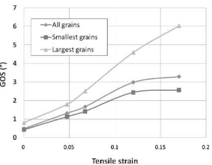 Fig. 2Evolution of GOS (“Grain Orientation Spread”) deﬁned in eqs. (3),(4) with tensile strain for different grain size subpopulations deﬁned in thetext.
