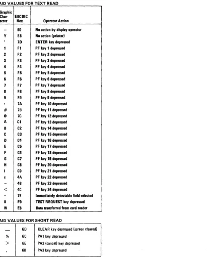Figure 29. Attention Identifiers (AID) in Hexadecimal Codes 