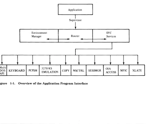 Figure 1-1. Overview of the Application Program Interface 