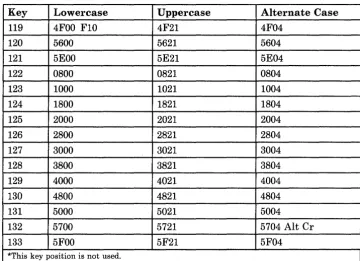 Figure A-I (Part 4 of 4). Default Scan Codes for IBM 3270 PC Keyboard (PC Mode) 