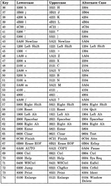Figure A-2 (Part 2 of 4). Default Scan Codes for IBM 3270 PC Keyboard (MFI Mode) 