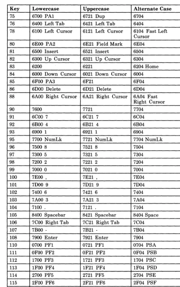 Figure A-2 (Part 3 of 4). Default Scan Codes for IBM 3270 PC Keyboard (MFI Mode) 