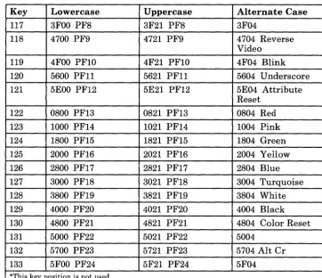 Figure A-2 (Part 4 of 4). Default Scan Codes for IBM 3270 PC Keyboard (MFI Mode) 