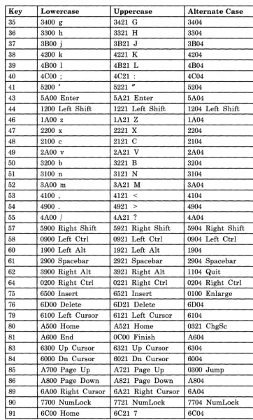 Figure A-3 (Part 2 of 3). Default Scan Codes for IBM Enhanced PC Keyboard (PC Mode) 