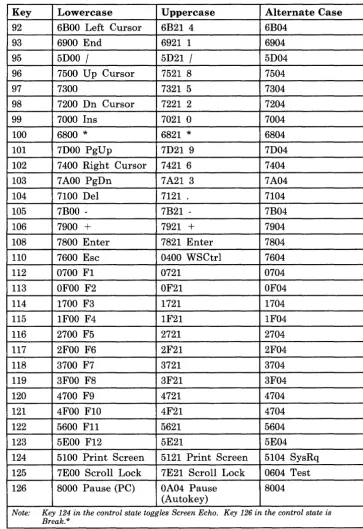 Figure A-3 (Part 3 of 3). Default Scan Codes for IBM Enhanced PC Keyboard (PC Mode) 
