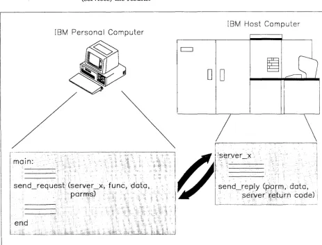 Figure 1-2. IBM Personal Computer Requester and IBM Host Computer Server Relationship 