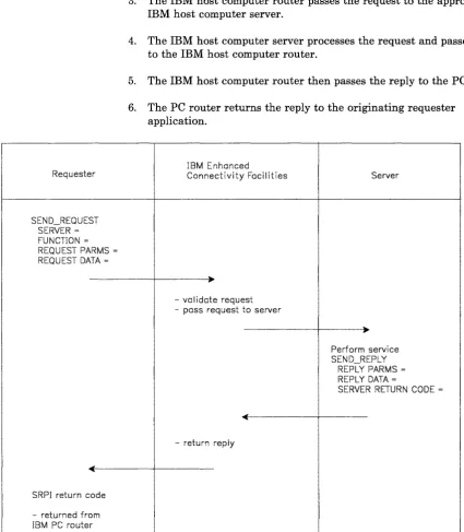 Figure 1-3. Example of a Requester and Server Flow 