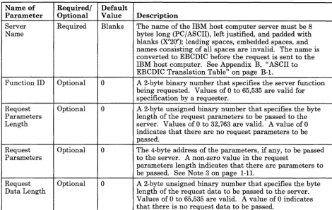 Figure 1-5 (Part 1 of 2). Parameters Supplied by the Requester 