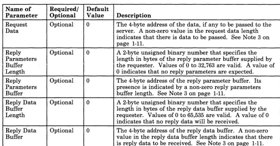 Figure 1-5 (Part 2 of 2). Parameters Supplied by the Requester 