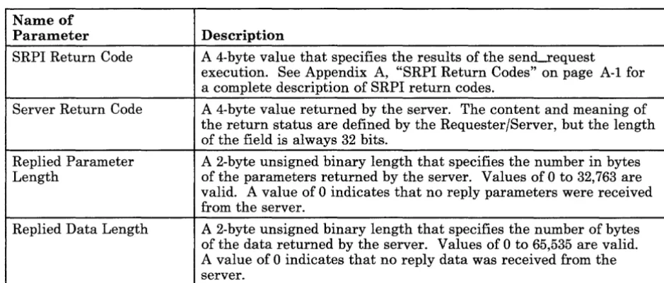 Figure 1-6. Parameters Returned to the Requester 