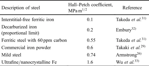 Table 2Materials constants for selected fcc, bcc and hcp metals. Assuming a dispersoid volume fraction of f = 0.01 (1%), the critical