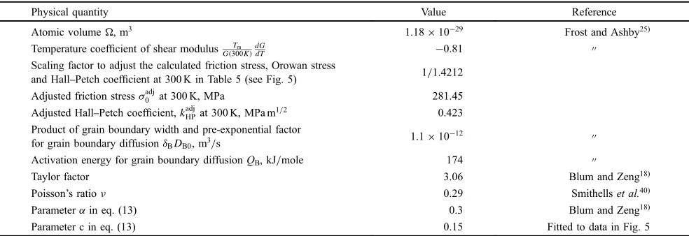 Table 6Parameters used for the simulations for ferritic steel in Fig. 4.