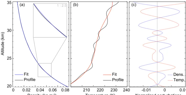 Figure 1. Example proﬁle, background ﬁt for density (a) and temperature (b), and normalized perturbations (c).