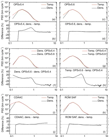 Figure 2. Power spectra density (PSD) of normalized perturbations and their differences for selected variables and datasets (indicated in theindividual panels).