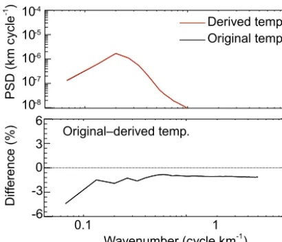 Figure 3. Power spectra density of normalized temperature pertur-bations and their differences for GPS RO and derived temperatureproﬁles.