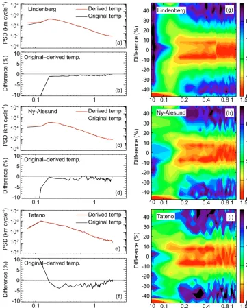 Figure 4. Power spectra density (PDS) of normalized temperature perturbations (a, c, e) and their differences (b, d, f) for radiosonde-measured and derived temperature proﬁles at the stations Lindenberg, Ny-Alesund, and Tateno